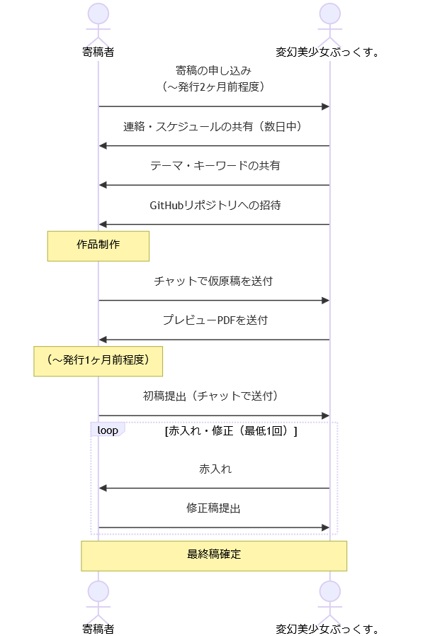 テキストファイルやドキュメントを連絡先から提出するフロー