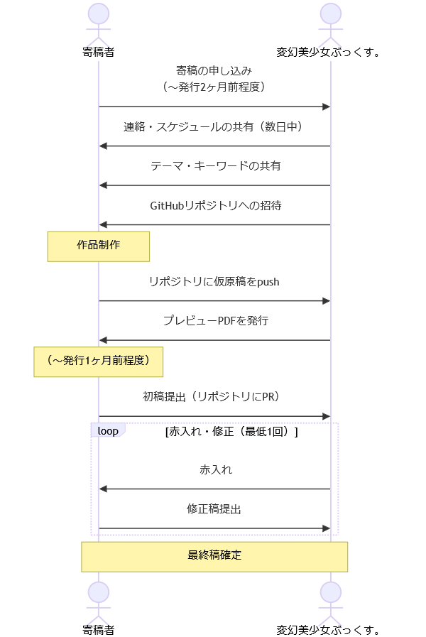 LuaLaTeX形式のソースをPRで提出するフロー